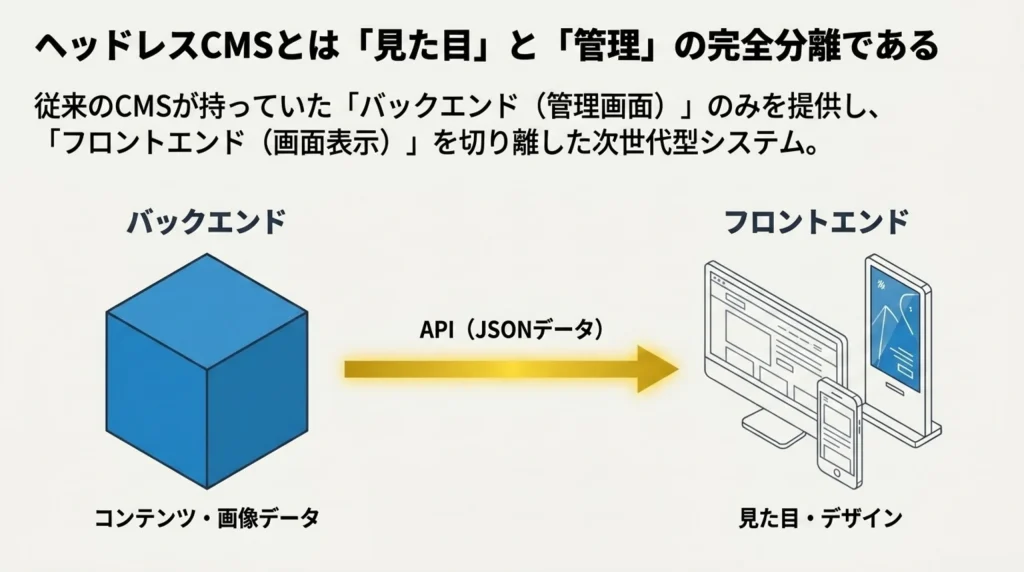 ヘッドレスCMSとは「見た目」と「管理」の完全分離であることを示す図、バックエンドからAPI経由でフロントエンドへJSONデータを配信する仕組み