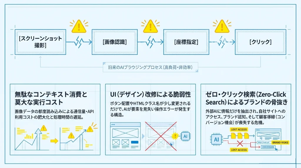 旧来のAIブラウジング(スクリーンショット撮影→画像認識→座標指定→クリック)が抱える非効率とリスクを示す図