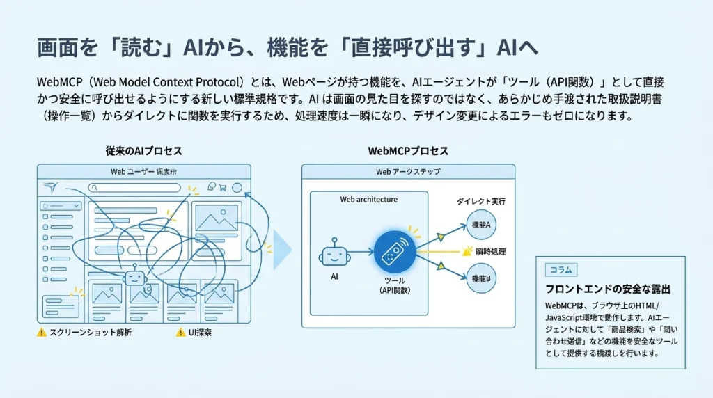 従来のAI(画面を読むAI)とWebMCP対応AI(機能を直接呼び出すAI)の処理フローを比較する図