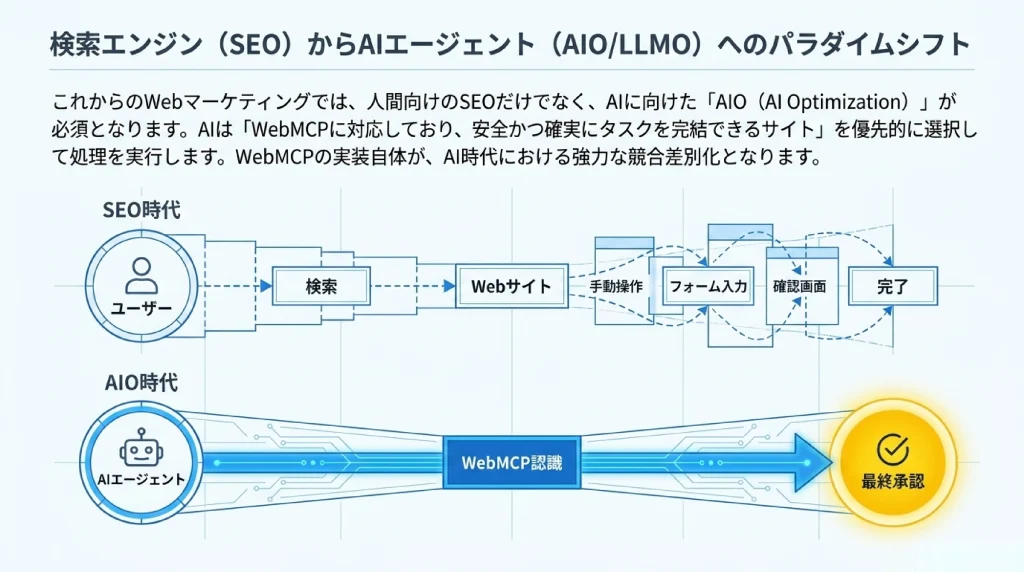 SEO時代のユーザー検索フローとAIO時代のAIエージェントによるWebMCP経由の自動処理フローを対比した図