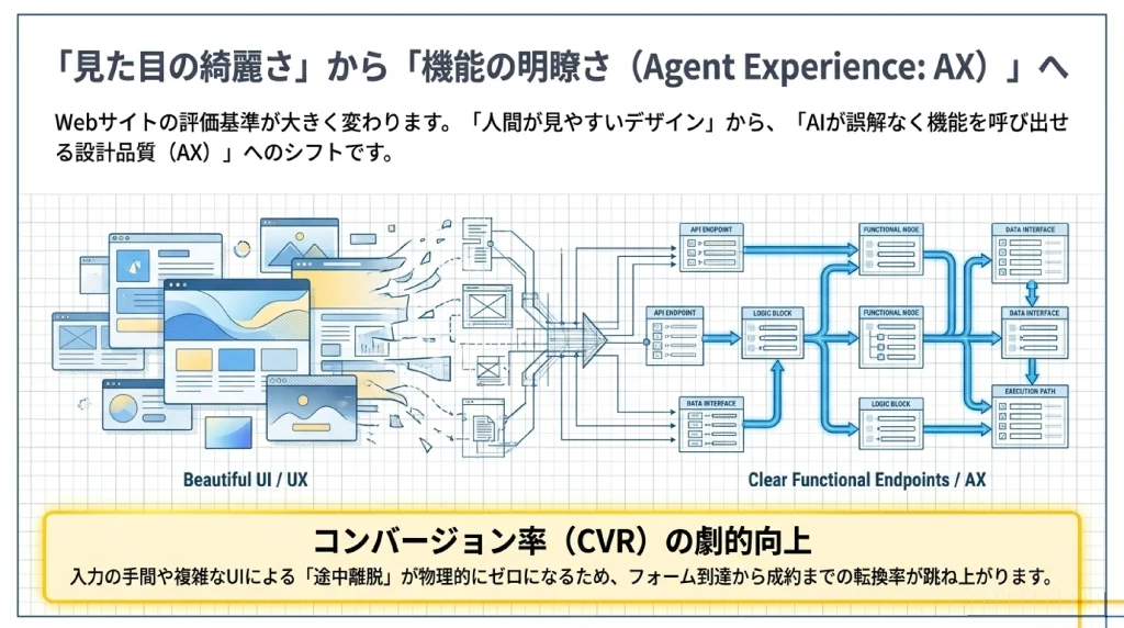 美しいUI/UX(左)と、AIが呼び出しやすい明瞭な機能エンドポイント群(右)を対比し、CVR向上を訴求する図