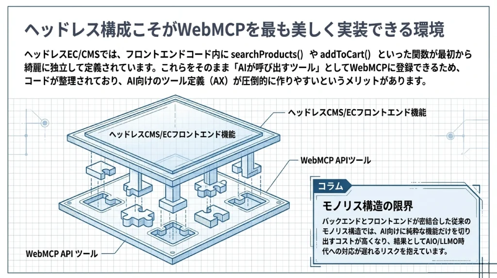 ヘッドレスCMS/ECのフロントエンド機能とWebMCP APIツールが分離して接続される構造を表した図