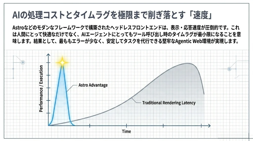 Astroによる高速処理(急峻な山)と従来のレンダリング遅延(緩やかな山)を比較する折れ線グラフ
