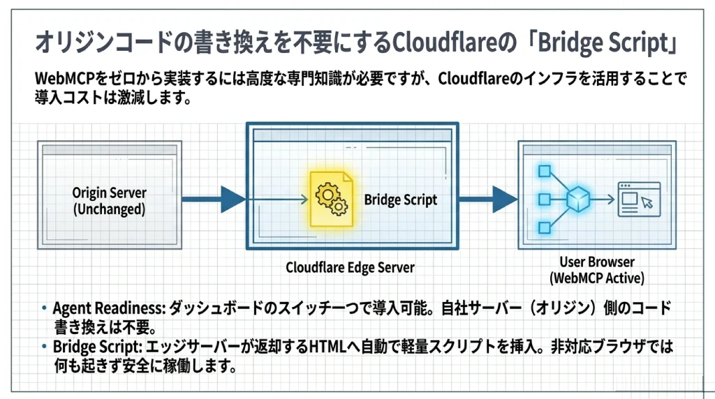 オリジンコード無変更でWebMCPを有効化するCloudflare Bridge Scriptの処理フロー図