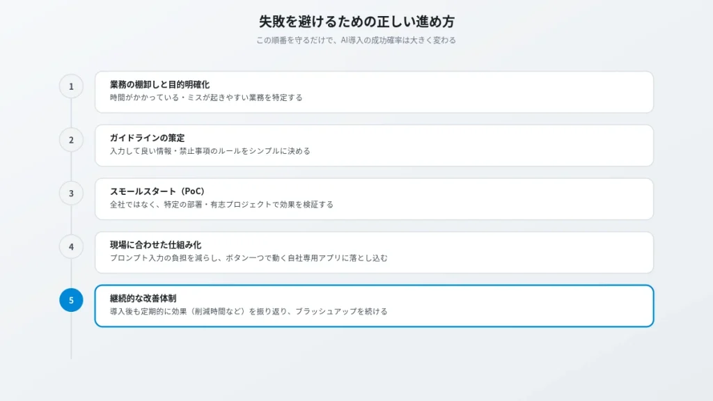 AI導入で失敗を避けるための正しい進め方5ステップ。業務棚卸しからガイドライン策定、PoC、仕組み化、継続改善まで