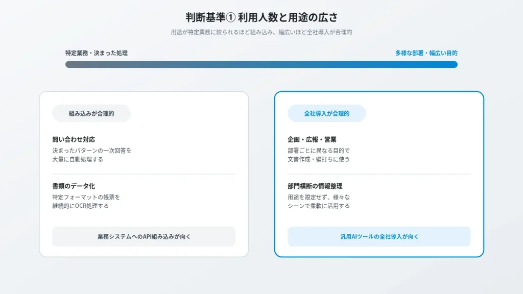 判断基準①利用人数と用途の広さを示す図。特定業務なら組み込み、多様な用途なら全社導入が向くことをスペクトラムで表現