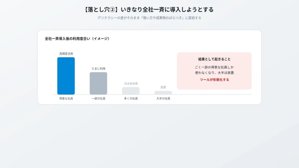 全社一斉にAIを導入した際に起きる利用度合いのばらつきを示す図。一部の社員しか使わずツールが形骸化するリスク