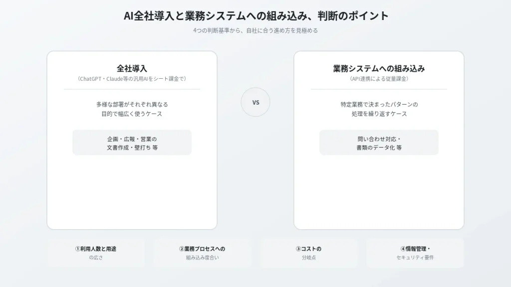 AI全社導入と業務システムへの組み込みを比較するヒーロー画像。判断基準となる4つの視点(利用人数と用途、プロセス組み込み度合い、コスト、セキュリティ)を提示