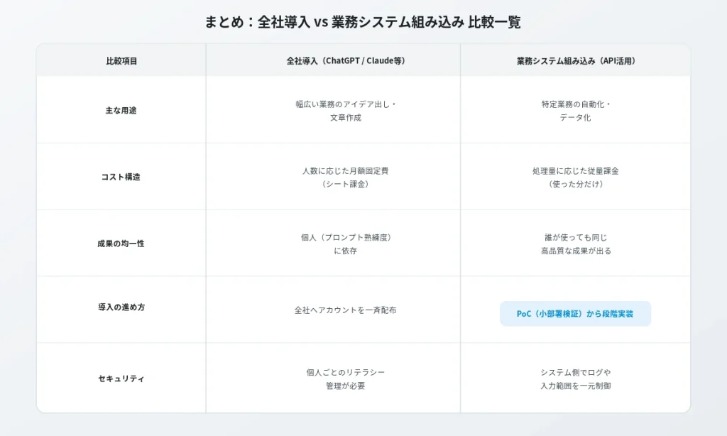 全社導入と業務システム組み込みを主な用途・コスト構造・成果の均一性・導入の進め方・セキュリティの5項目で比較したまとめ表