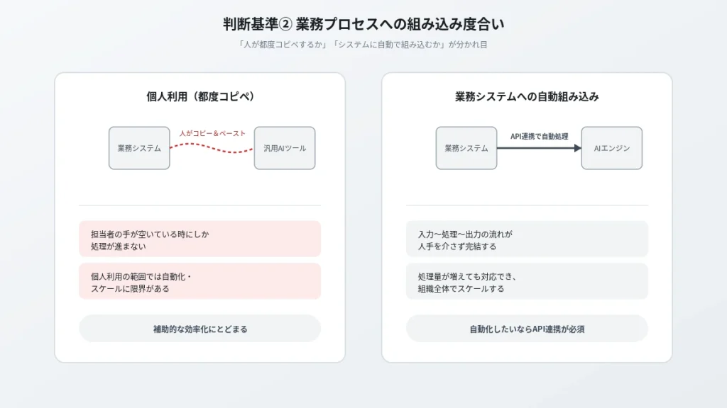 判断基準②業務プロセスへの組み込み度合いを比較する図。人によるコピー&ペーストの限界とAPI連携による自動組み込みの違いを対比