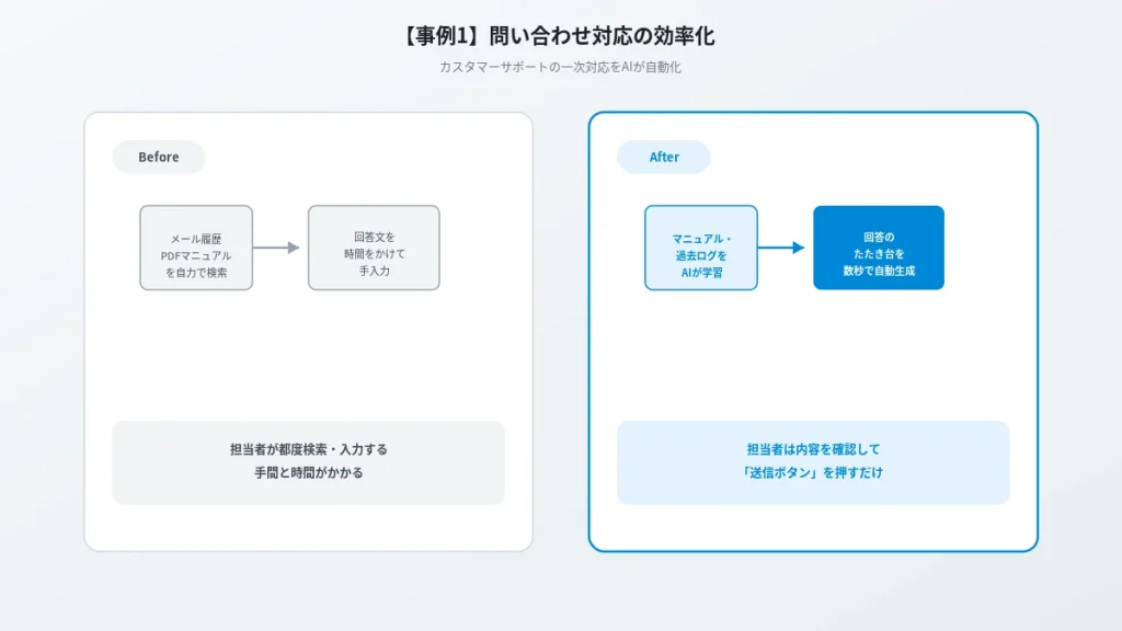 問い合わせ対応の効率化におけるBefore/After比較図。手作業での検索・入力からAIによる回答たたき台の自動生成への変化