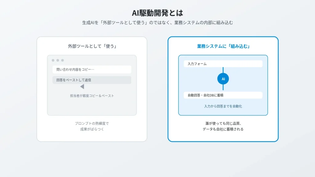 AI駆動開発とは何かを示す図解。ChatGPTなどを外部ツールとしてコピー&ペーストで使うのではなく、生成AIの機能を業務システムの内部に組み込む開発スタイルであることを表す