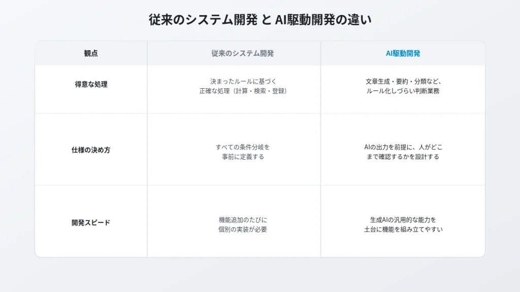 従来のシステム開発とAI駆動開発の違いを比較した表(得意な処理・仕様の決め方・開発スピード)