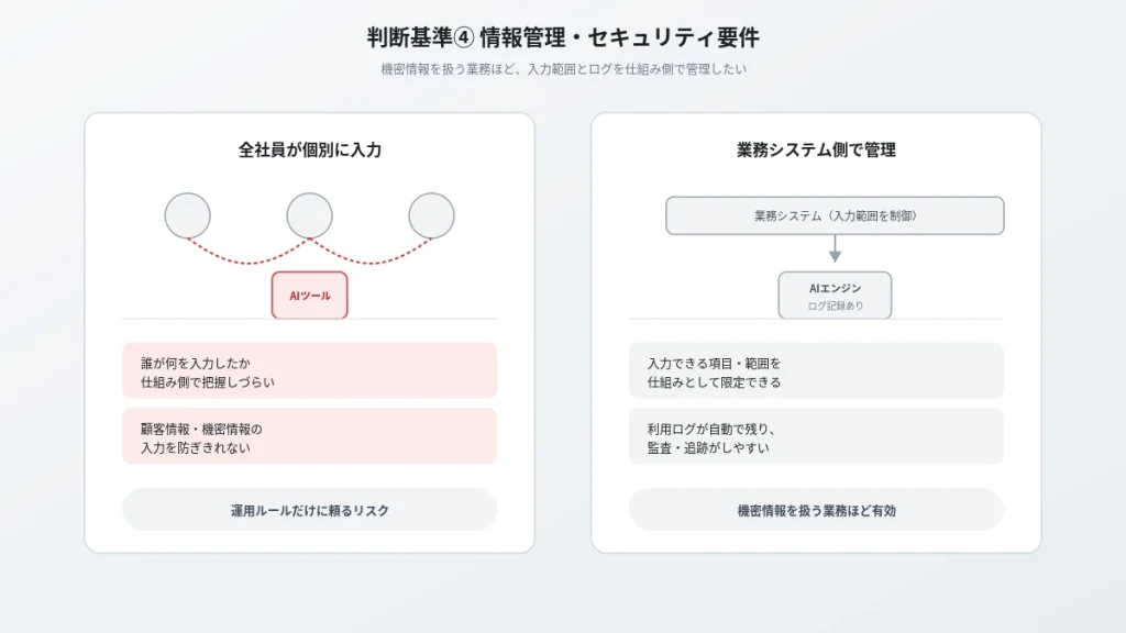 判断基準④情報管理・セキュリティ要件を比較する図。全社員が個別に入力する場合と業務システム側で入力範囲・ログを管理する場合の違い