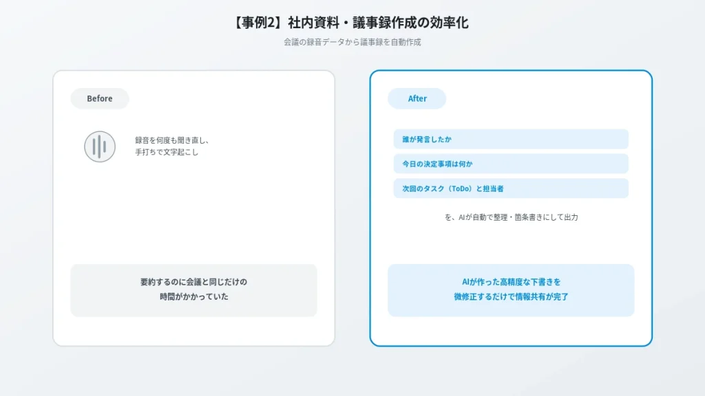 社内資料・議事録作成の効率化におけるBefore/After比較図。手打ちでの文字起こしからAIによる自動整理・箇条書き出力への変化