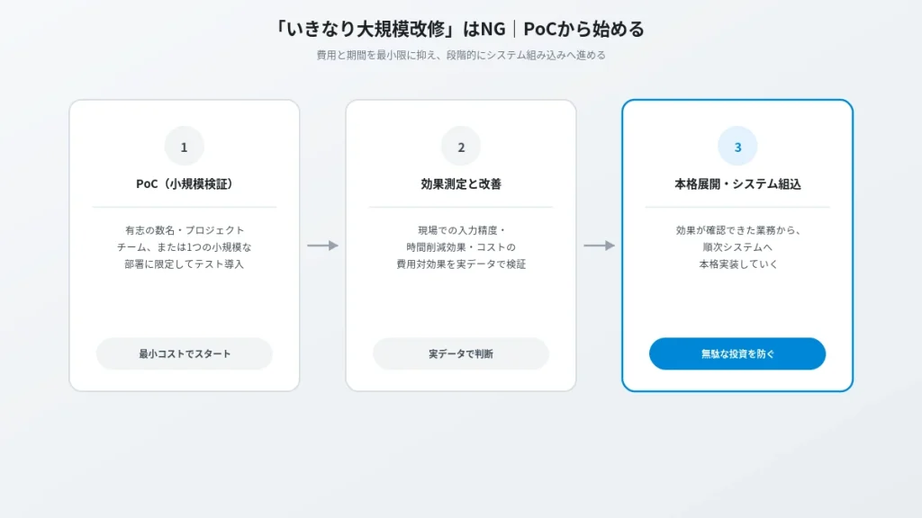 PoC(小規模検証)から本格展開へ進む3ステップのフロー図。有志・小部署でのテスト導入、効果測定、システムへの本格実装