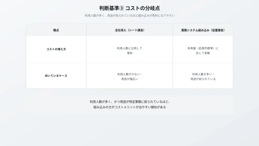 判断基準③コストの分岐点を示す表。全社導入のシート課金と業務システム組み込みの従量課金のコストの増え方・向いているケースを比較
