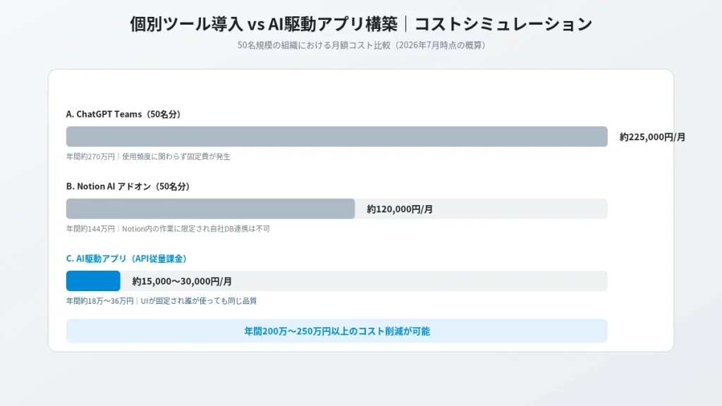ChatGPT Teams・Notion AI・AI駆動アプリ(API利用)の月額・年間コストを比較したシミュレーション表。AI駆動アプリ化で年間200万円以上のコスト削減が可能なことを示す