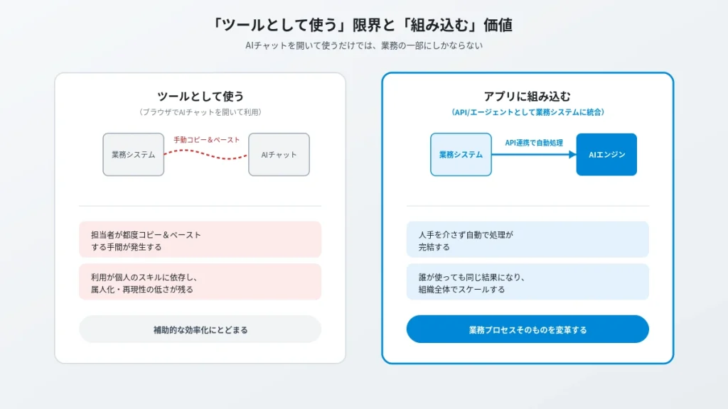 AIをツールとして使う場合とアプリケーションに組み込む場合の違いを比較する図。手動コピー&ペーストの限界と自動化の価値を対比