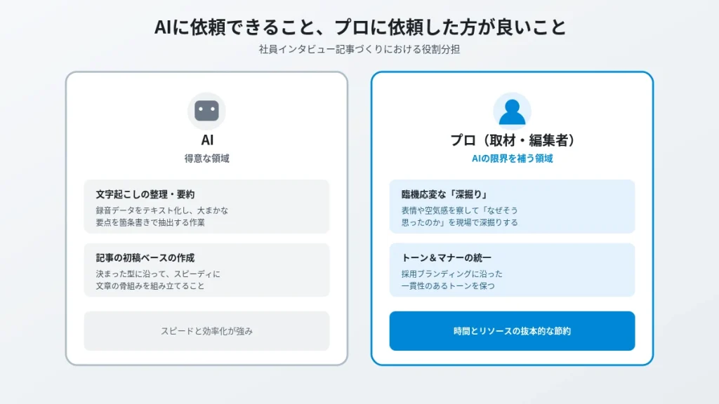 社員インタビュー記事づくりにおけるAIとプロのライター・編集者の役割分担を比較した図