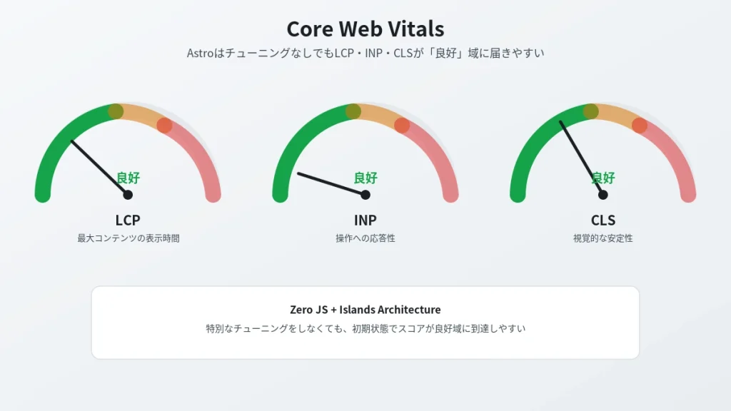 AstroサイトのCore Web Vitals(LCP・INP・CLS)が良好域に到達しやすいことを示すゲージ図
