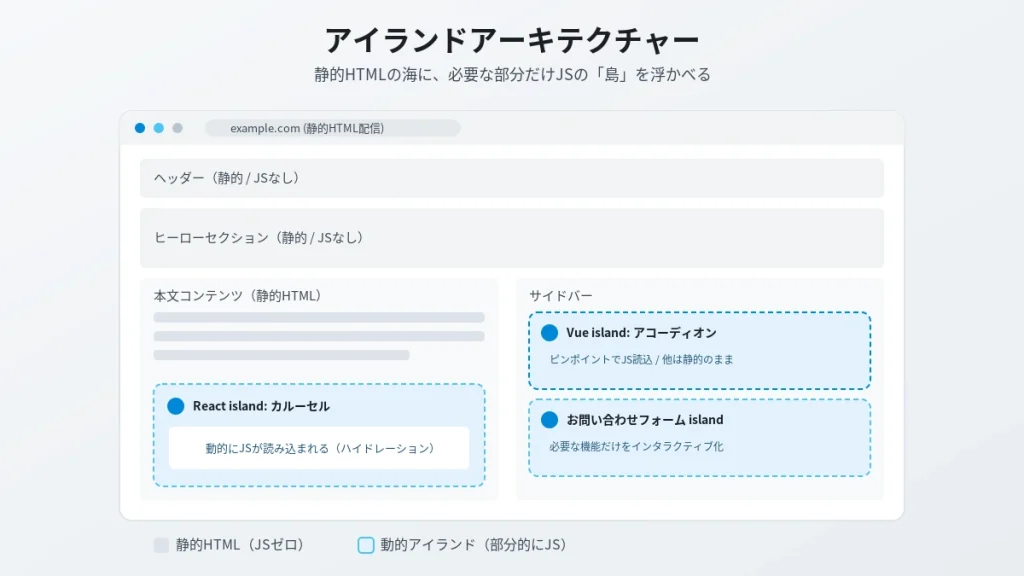Astroのアイランドアーキテクチャーを示す図解。静的HTMLの中にReact・Vueなどの動的な島(アイランド)が配置されている