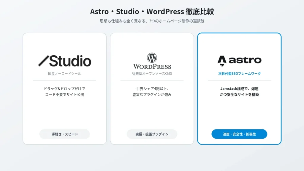 Astro・Studio・WordPressの3つのホームページ制作技術を一言で比較したヒーロー画像。それぞれの思想と特徴を紹介