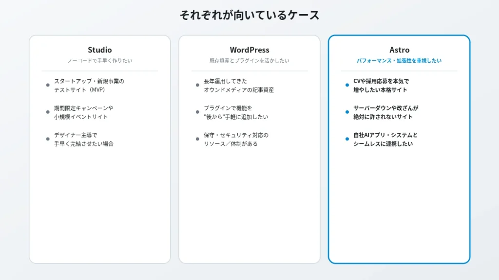 Studio・WordPress・Astroそれぞれが向いている具体的なケースを比較した図解