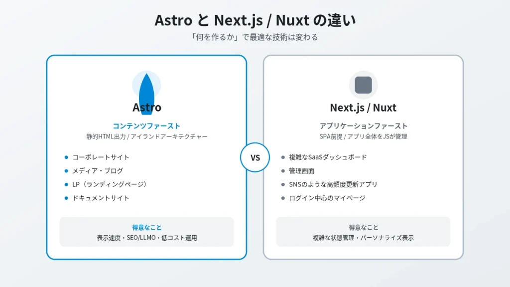 AstroとNext.js・Nuxtの違いを比較した図。コンテンツファーストのAstroとアプリケーションファーストのNext.js/Nuxtの得意領域を対比