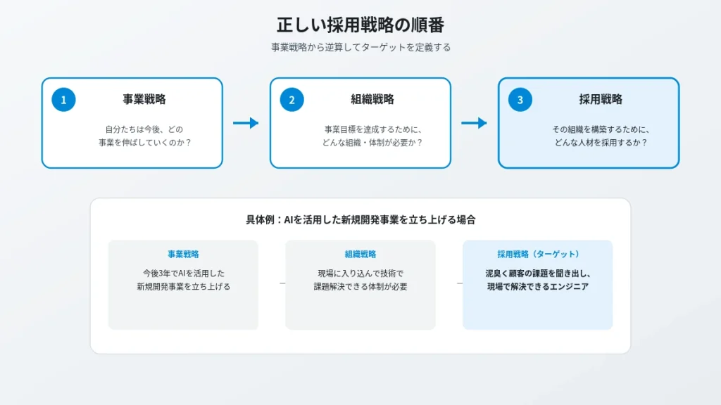 事業戦略から組織戦略、採用戦略へと順に定義していく3ステップの図解と、AI新規事業を例にした具体例