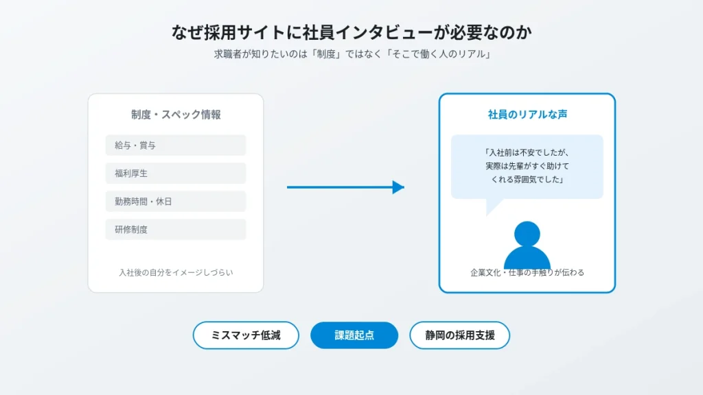 採用サイトに社員インタビューが必要な理由を示す図解。制度・スペック情報と社員のリアルな声を対比