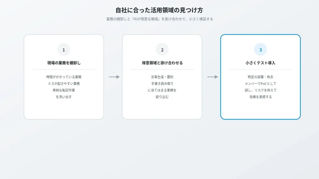 自社に合ったAI活用領域の見つけ方3ステップ。業務の棚卸し、AIが得意な領域との掛け合わせ、小さなテスト導入（PoC）