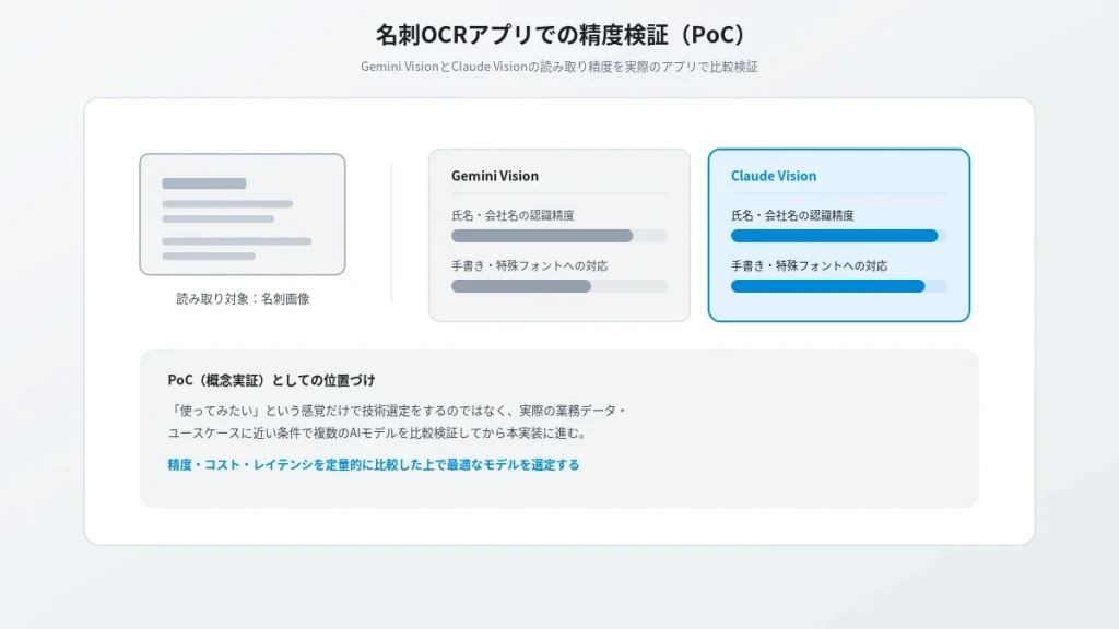 名刺OCRアプリにおけるGemini VisionとClaude Visionの読み取り精度を比較検証するPoCのイメージ図