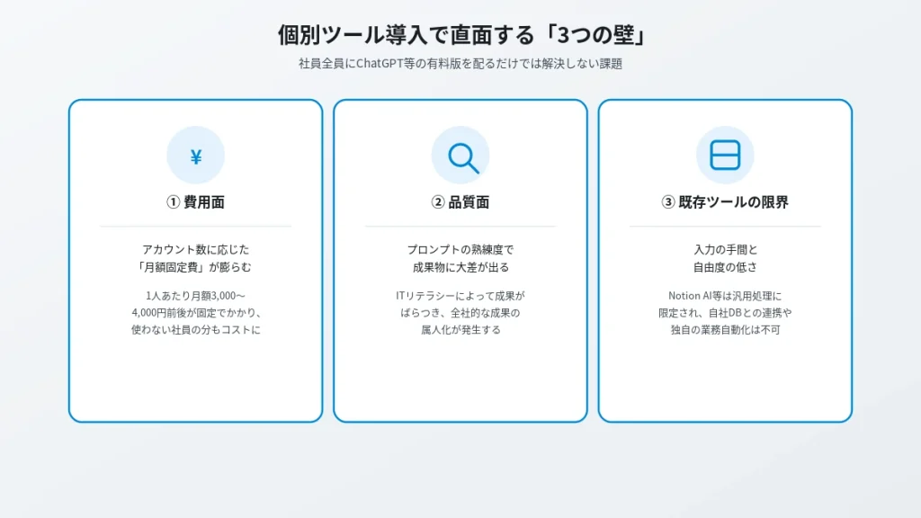 ChatGPTなどの生成AIツールを全社員に個別導入する際に直面する3つの壁(費用面・品質面・既存ツールの限界)を示す図解