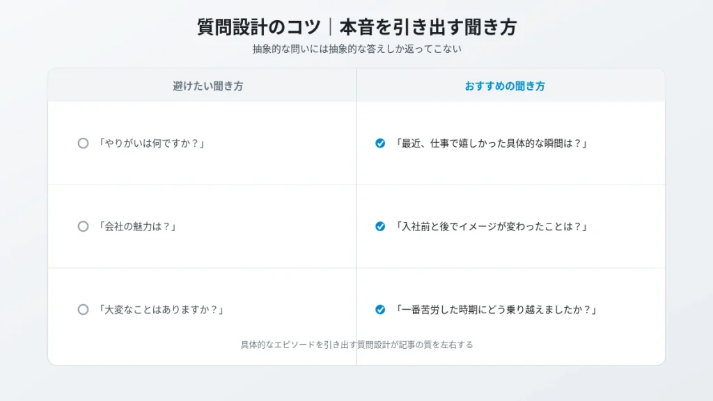 本音を引き出す質問設計のコツ。避けたい聞き方とおすすめの聞き方を比較した表