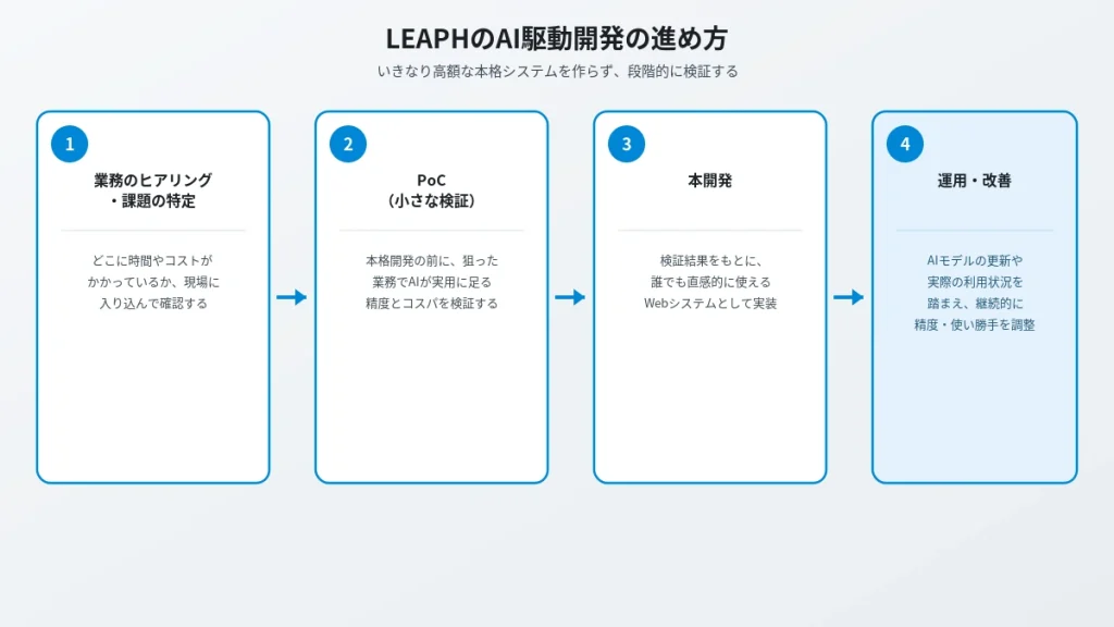 LEAPHのAI駆動開発の進め方を示す4ステップの図解。業務ヒアリングからPoC検証、本開発、運用改善までの流れ