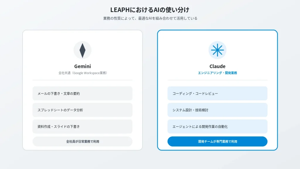 LEAPH社内でのAI使い分けを示す図。Geminiを全社共通のGoogle Workspace業務に、Claudeをエンジニアリング・開発業務に活用