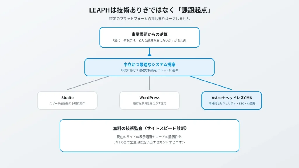 LEAPHが技術ありきではなく「課題起点」で中立的にStudio・WordPress・Astroを提案する進め方と、無料の技術監査を示す図解