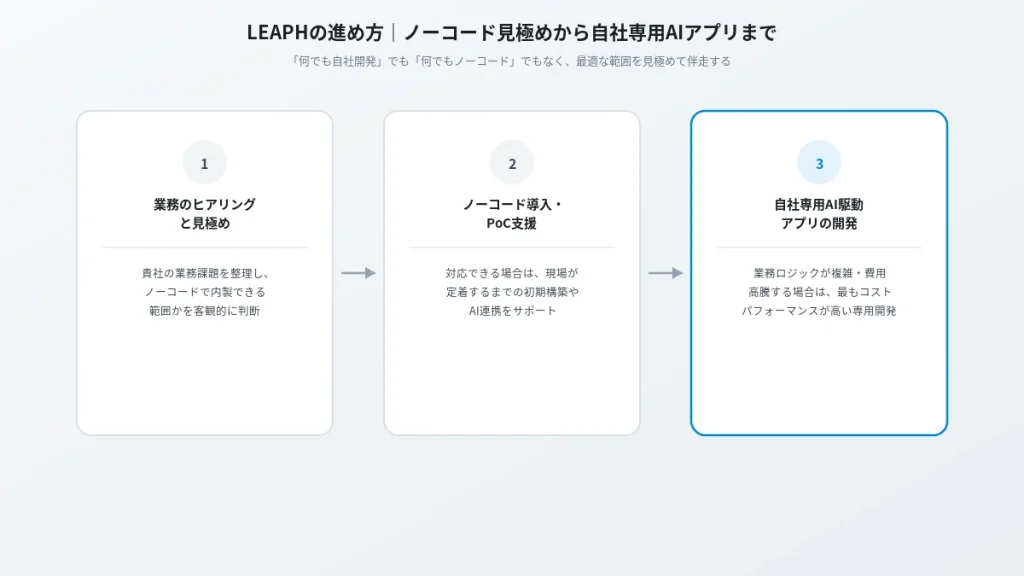 LEAPHの進め方3ステップ。業務ヒアリングと見極め、ノーコード導入・PoC支援、自社専用AI駆動アプリの開発