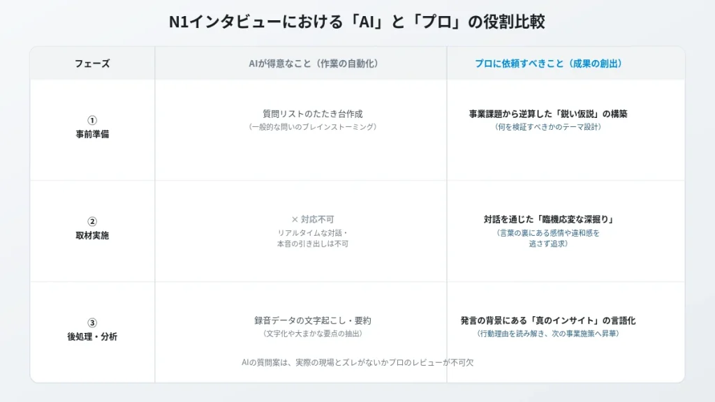 N1インタビューにおけるAIとプロの役割比較表。事前準備・取材実施・後処理分析の3フェーズごとにAIが得意なこととプロに依頼すべきことを整理