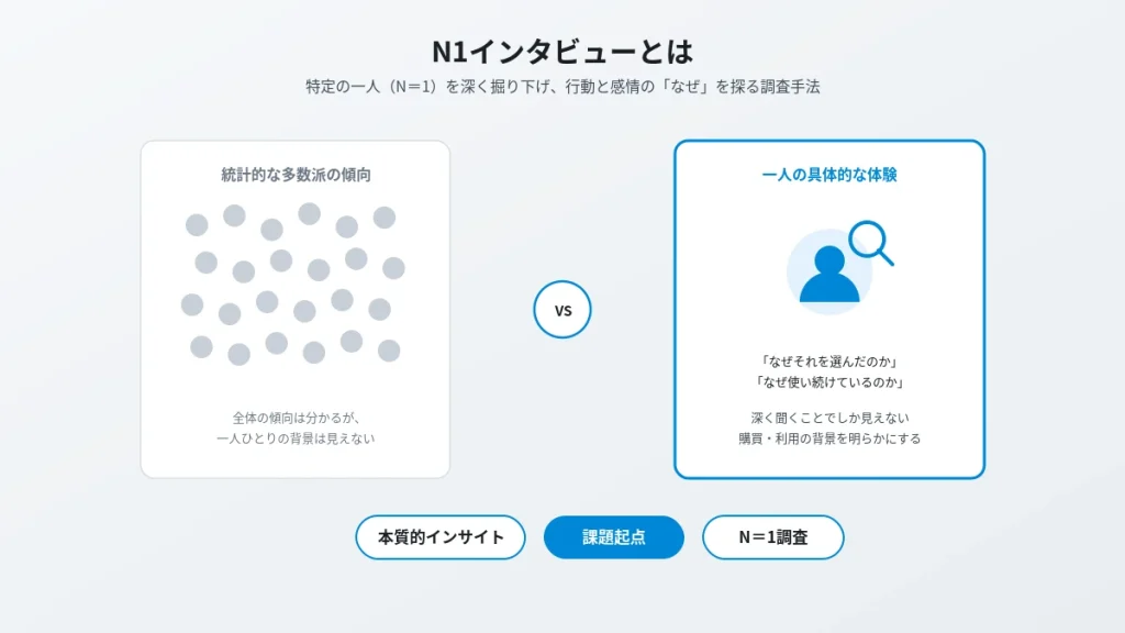 N1インタビューとは何かを示す図解。統計的な多数派の傾向ではなく、一人の具体的な体験を深く掘り下げる調査手法であることを表す