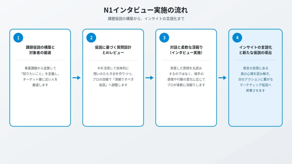 N1インタビュー実施の流れを示す4ステップの図解。課題仮説の構築と対象者選定から、質問設計、対話による深掘り、インサイトの言語化までのプロセス