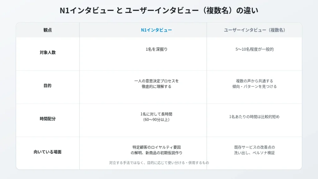 N1インタビューと複数名対象のユーザーインタビューの違いを比較した表（対象人数・目的・時間配分・向いている場面）