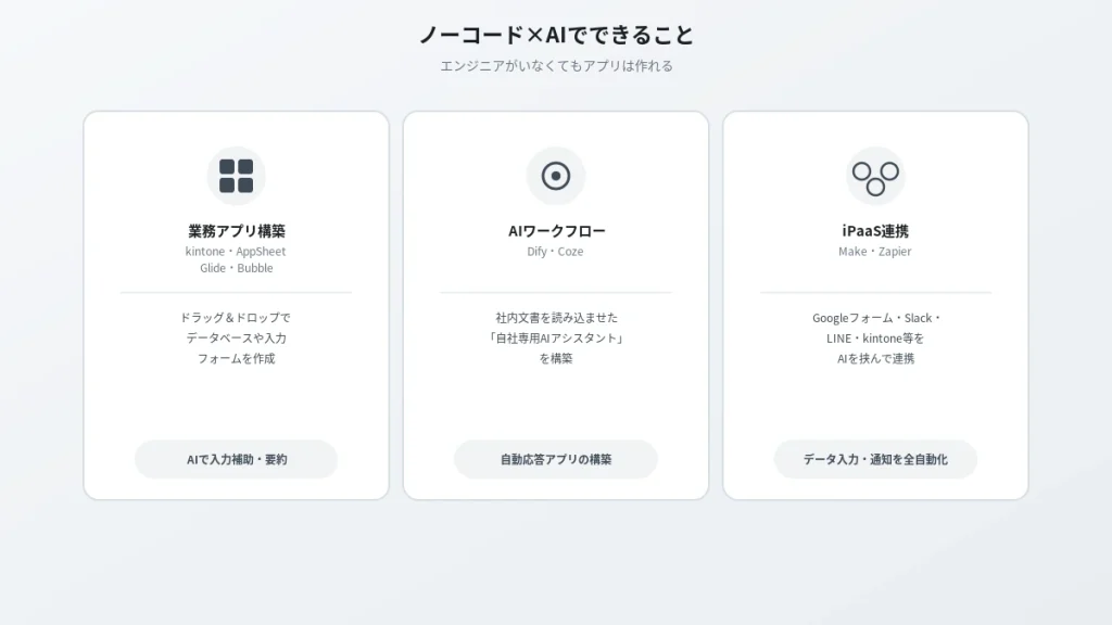 ノーコード×AIでできることを示すヒーロー画像。業務アプリ構築(kintone等)・AIワークフロー(Dify等)・iPaaS連携(Make/Zapier等)の3カテゴリを紹介