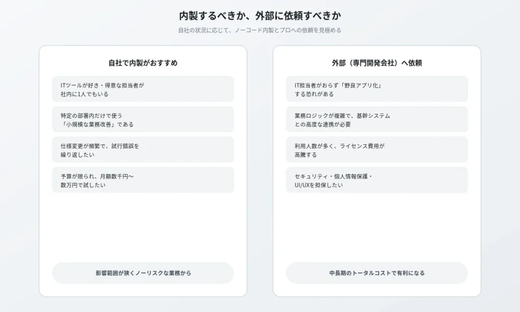 ノーコードで自社内製すべきケースと外部の専門開発会社に依頼すべきケースを比較した図