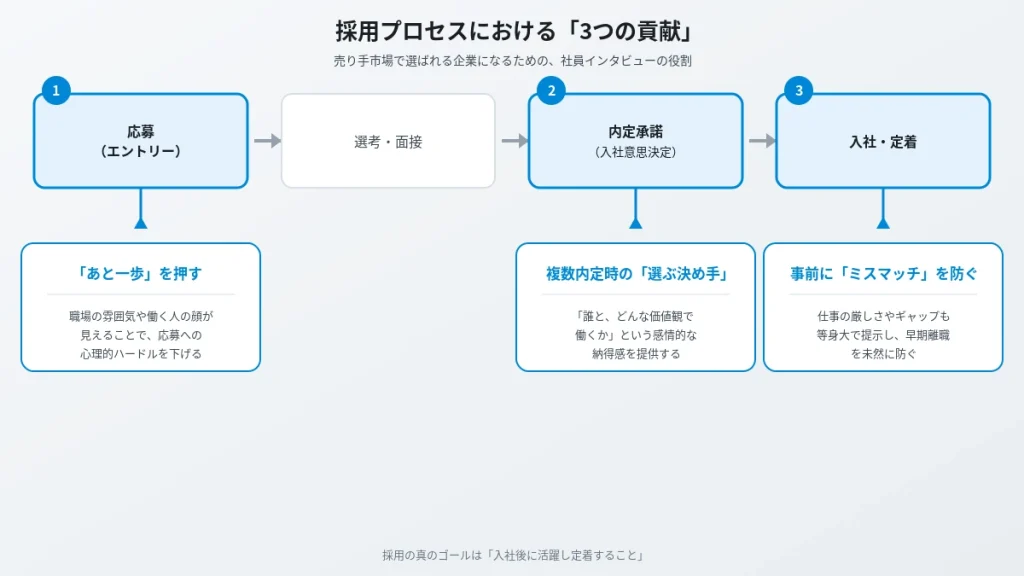 採用プロセスにおける社員インタビューの3つの貢献を示すフロー図。応募での後押し、内定承諾での決め手、入社後のミスマッチ防止