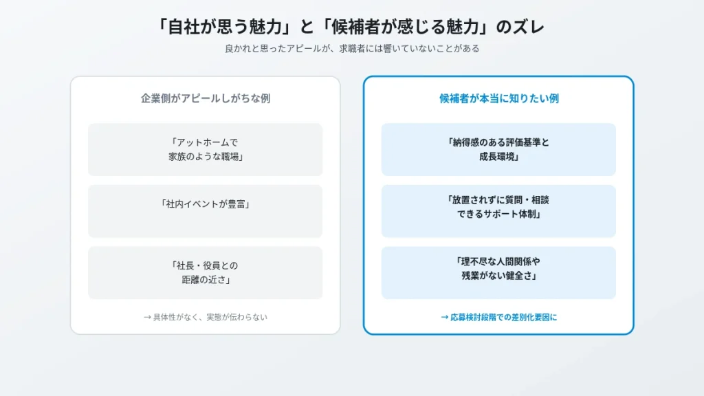 「企業がアピールしたい魅力」と「候補者が本当に知りたい魅力」のズレを示す比較図