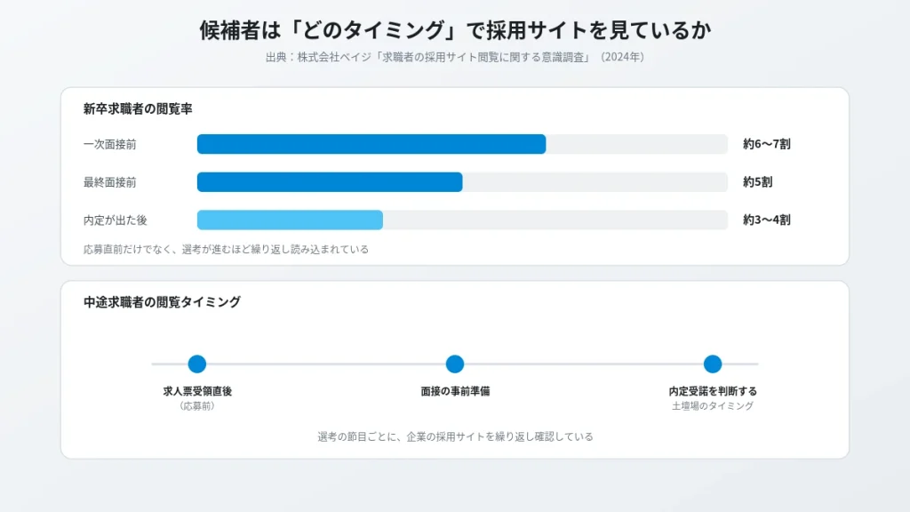 求職者が採用サイトを閲覧するタイミングを示す調査データの図解。新卒は一次面接前・最終面接前・内定後、中途は応募前・面接準備・内定受諾判断時に閲覧している