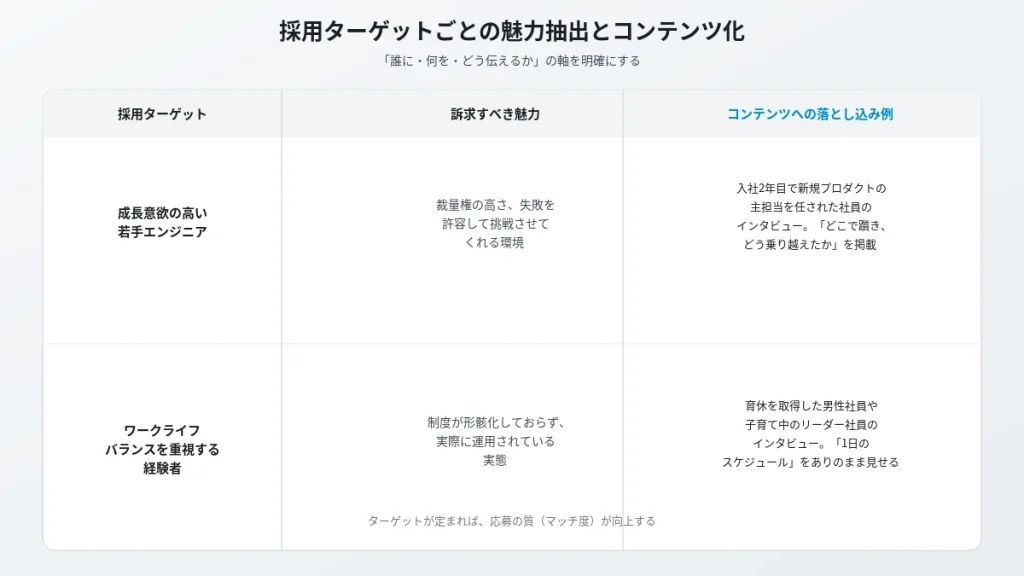 採用ターゲットごとに訴求すべき魅力とコンテンツへの落とし込み例を示す表