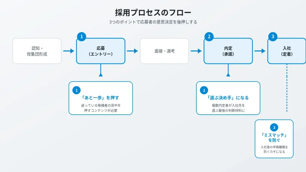 採用プロセスのフロー図。認知・母集団形成から応募・面接選考・内定・入社までの流れと、応募で「あと一歩を押す」、内定で「選ぶ決め手になる」、入社で「ミスマッチを防ぐ」という3つのポイントを示す